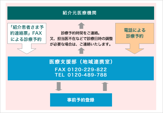 患者さま紹介方法