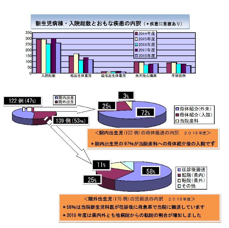 新生児科は、20数年前に診療を開始し次第に